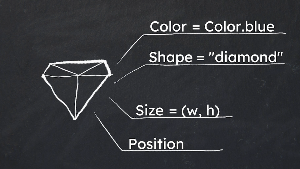 A diamond with four lines coming out, each with a different field to show different data types, like Color.blue for a color built into Unity, or a string of text saying "diamond" in double quotes